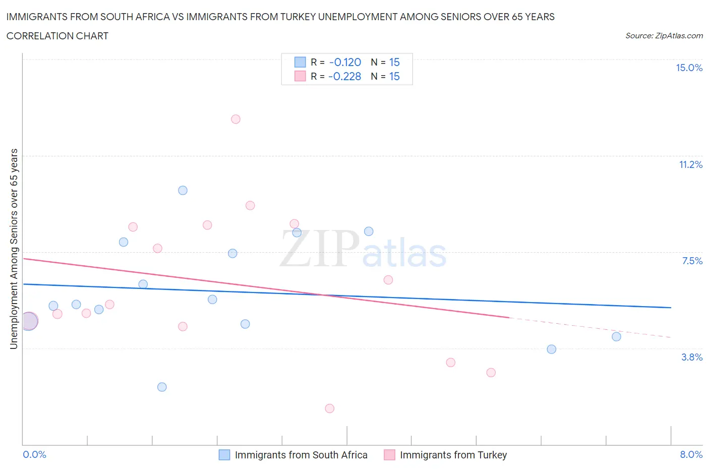 Immigrants from South Africa vs Immigrants from Turkey Unemployment Among Seniors over 65 years