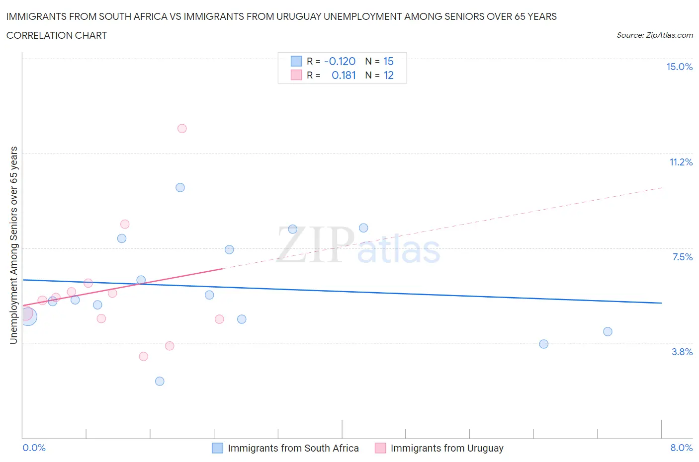 Immigrants from South Africa vs Immigrants from Uruguay Unemployment Among Seniors over 65 years