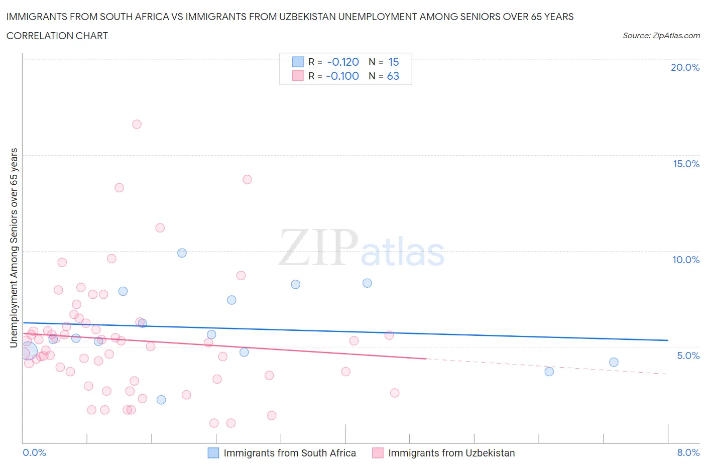 Immigrants from South Africa vs Immigrants from Uzbekistan Unemployment Among Seniors over 65 years