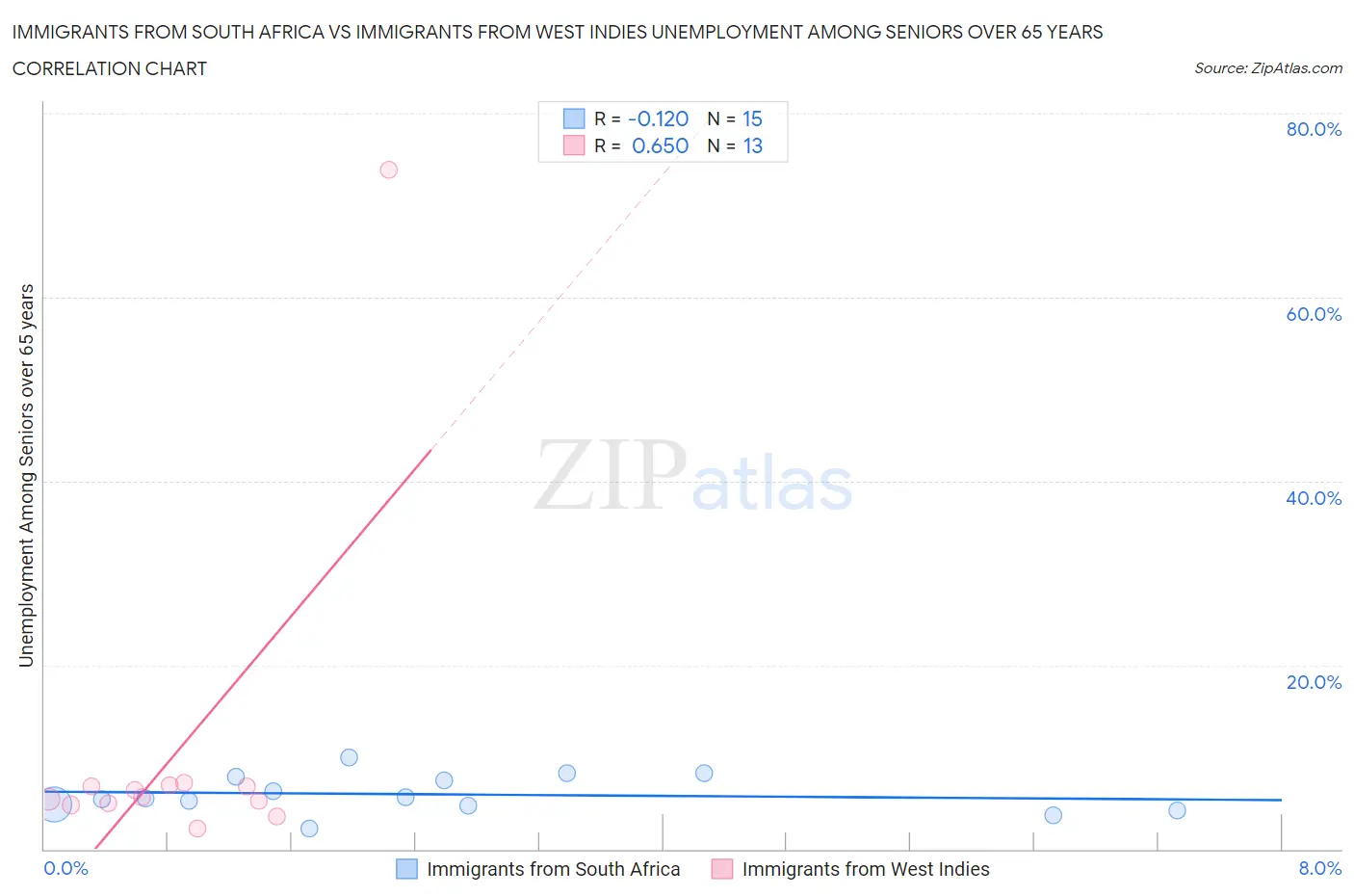 Immigrants from South Africa vs Immigrants from West Indies Unemployment Among Seniors over 65 years