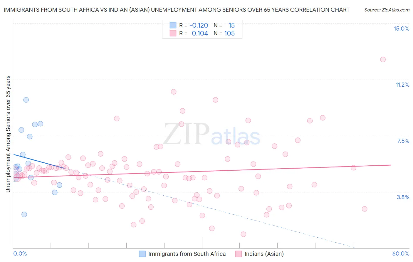 Immigrants from South Africa vs Indian (Asian) Unemployment Among Seniors over 65 years