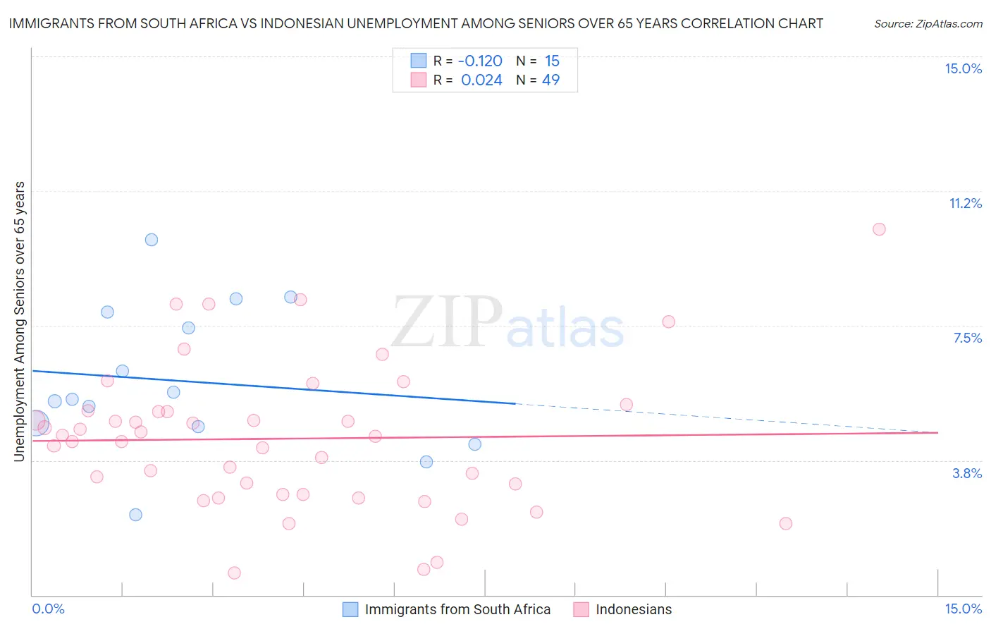 Immigrants from South Africa vs Indonesian Unemployment Among Seniors over 65 years
