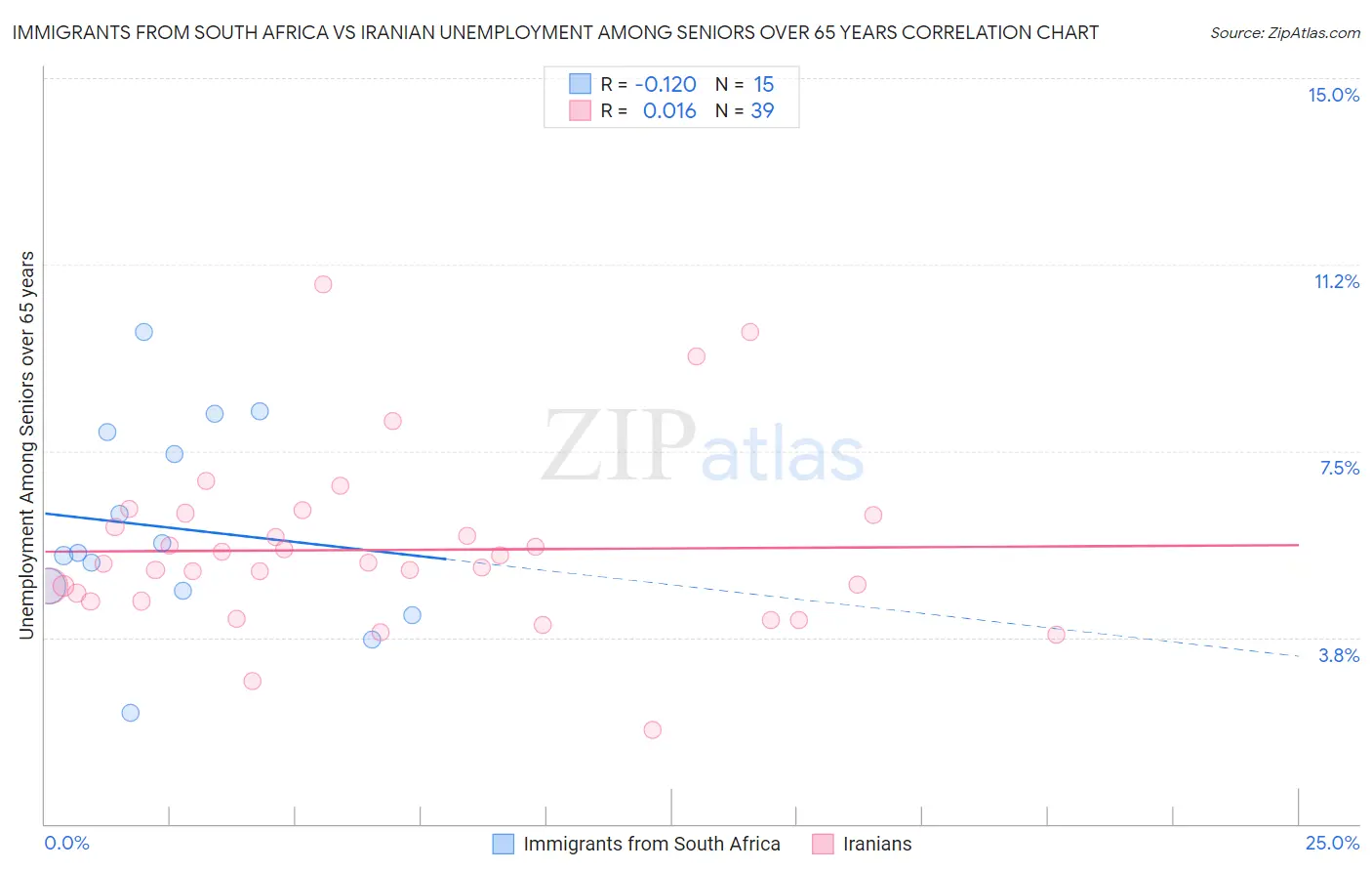 Immigrants from South Africa vs Iranian Unemployment Among Seniors over 65 years