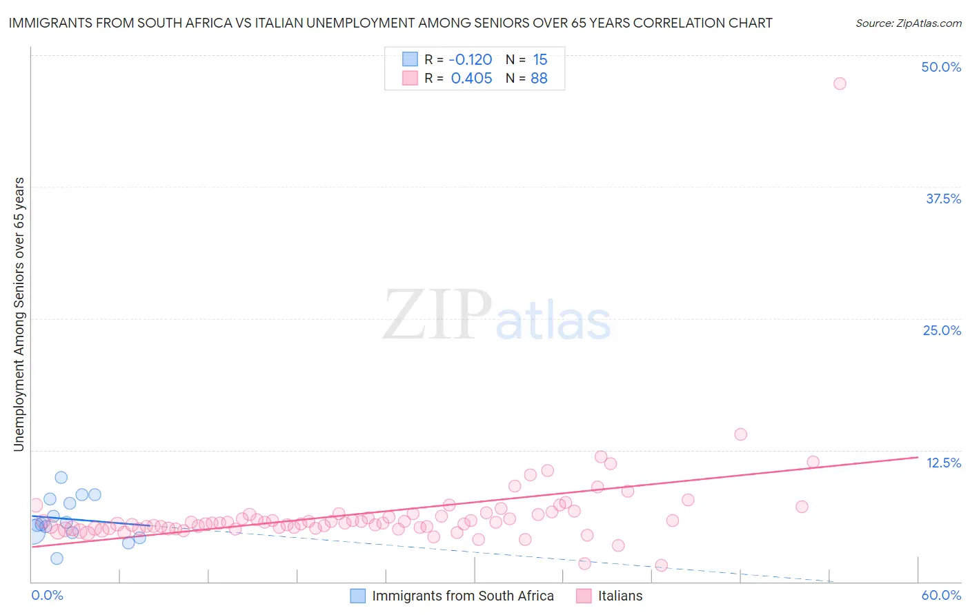 Immigrants from South Africa vs Italian Unemployment Among Seniors over 65 years