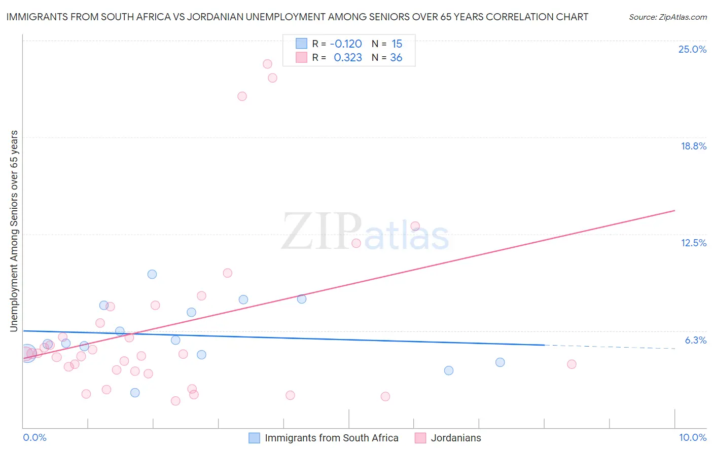 Immigrants from South Africa vs Jordanian Unemployment Among Seniors over 65 years