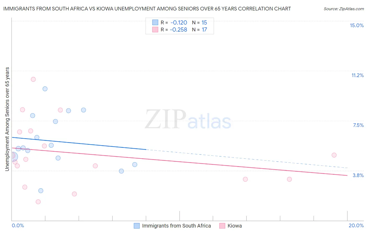 Immigrants from South Africa vs Kiowa Unemployment Among Seniors over 65 years