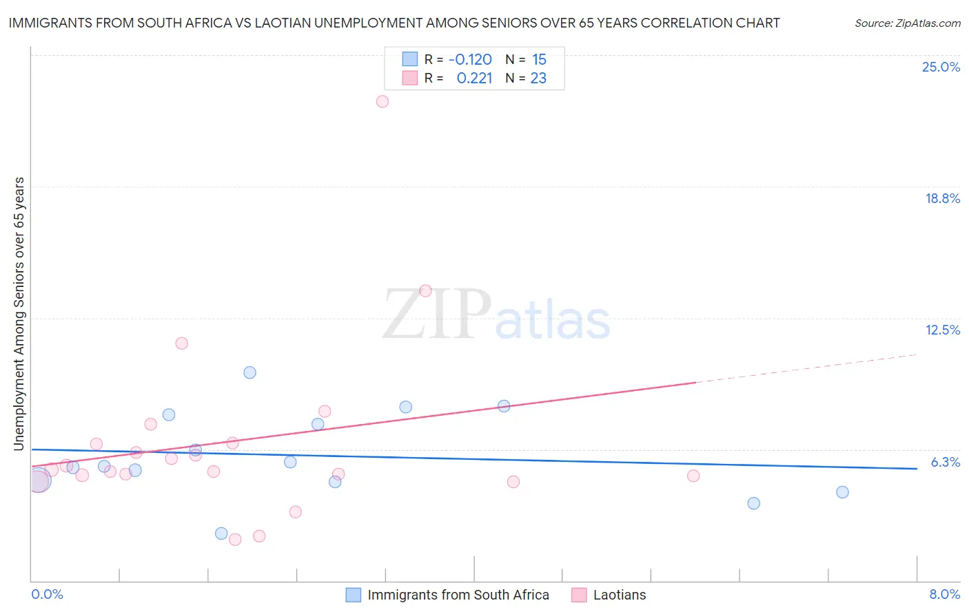 Immigrants from South Africa vs Laotian Unemployment Among Seniors over 65 years