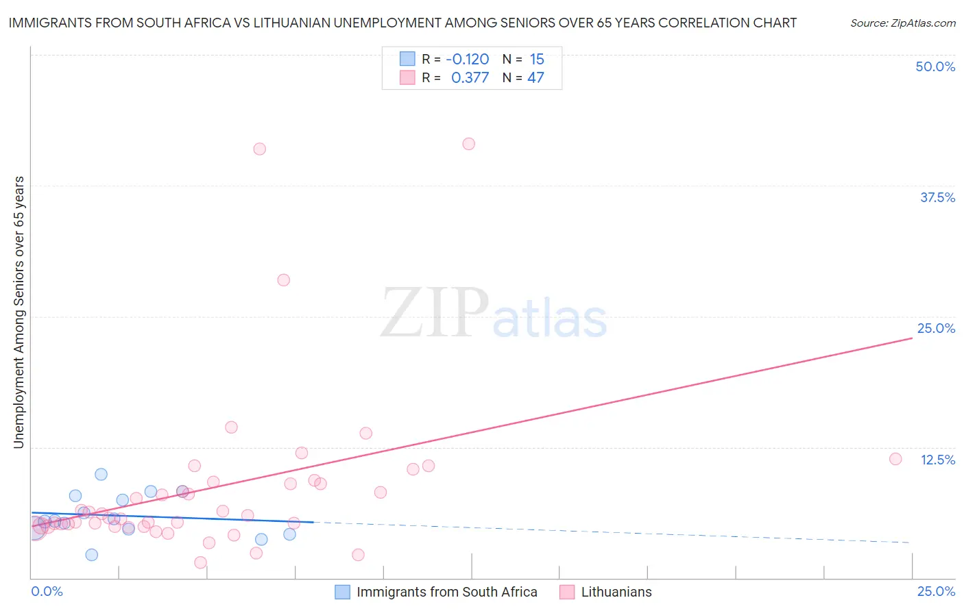 Immigrants from South Africa vs Lithuanian Unemployment Among Seniors over 65 years