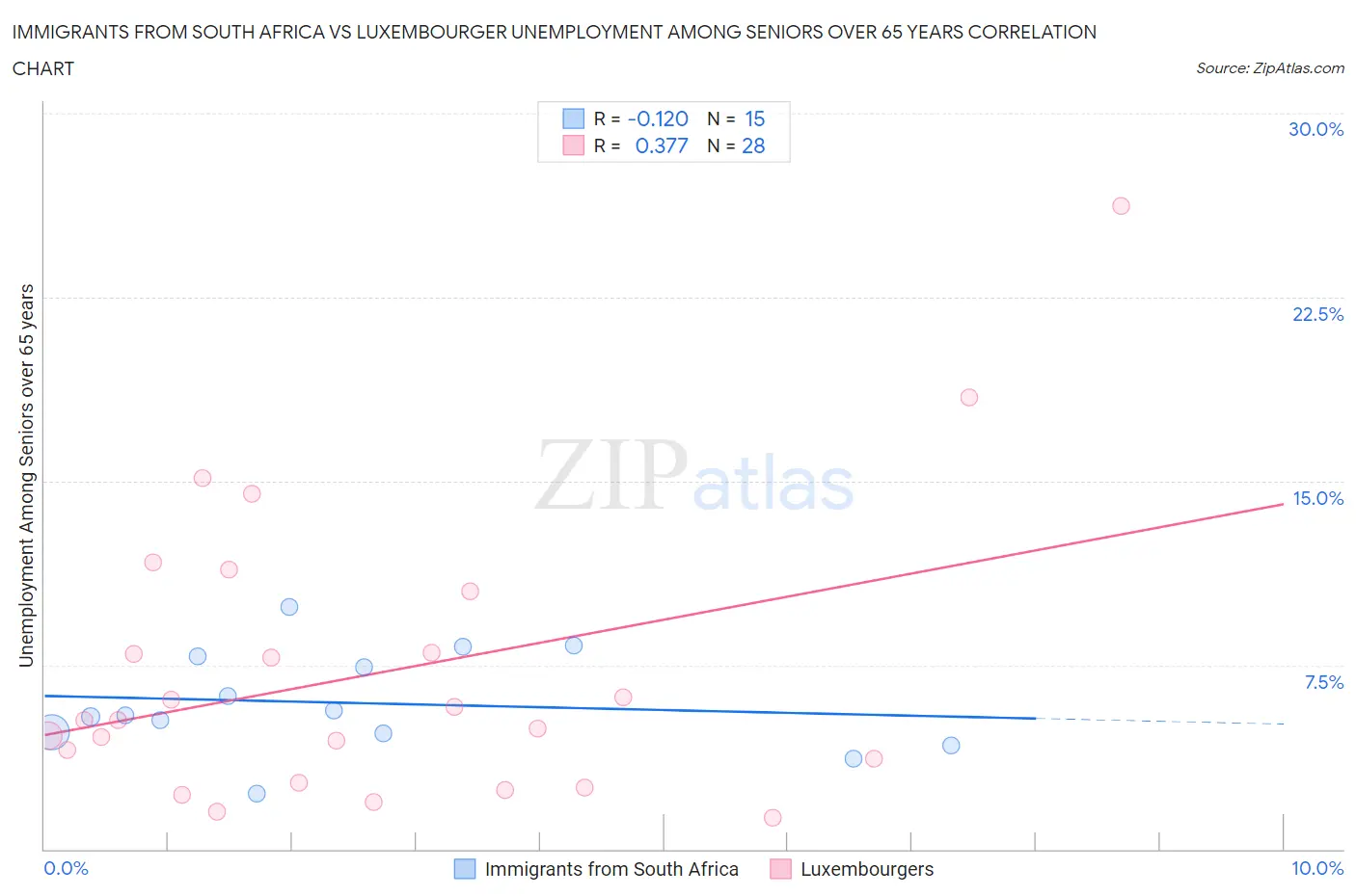 Immigrants from South Africa vs Luxembourger Unemployment Among Seniors over 65 years