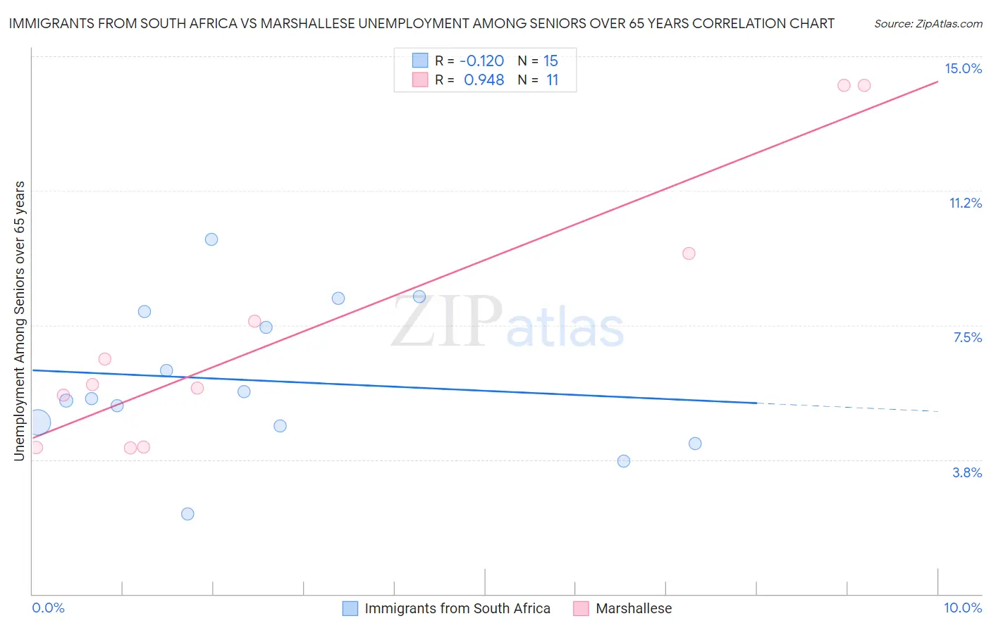 Immigrants from South Africa vs Marshallese Unemployment Among Seniors over 65 years
