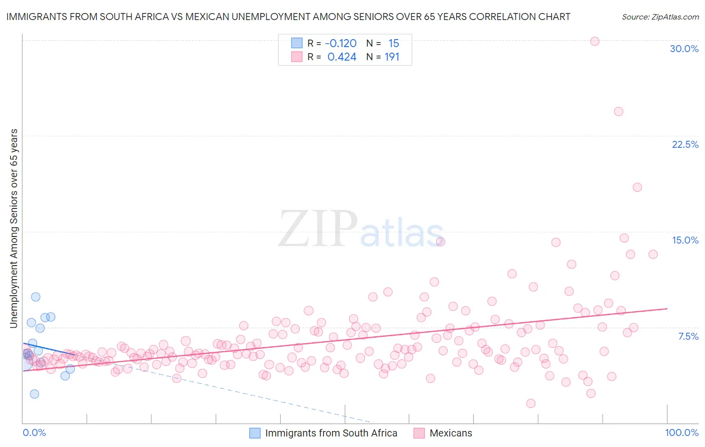 Immigrants from South Africa vs Mexican Unemployment Among Seniors over 65 years