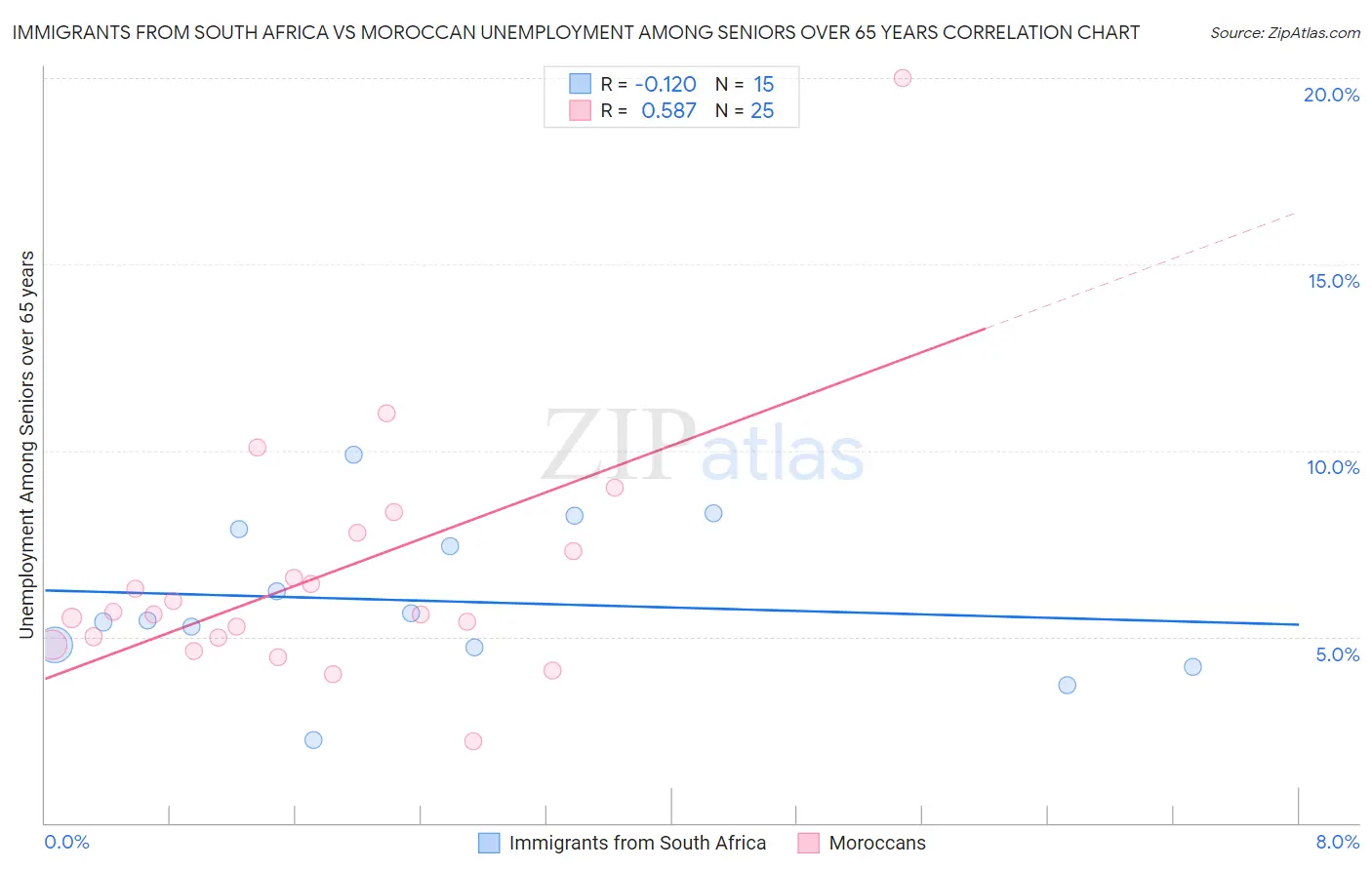 Immigrants from South Africa vs Moroccan Unemployment Among Seniors over 65 years