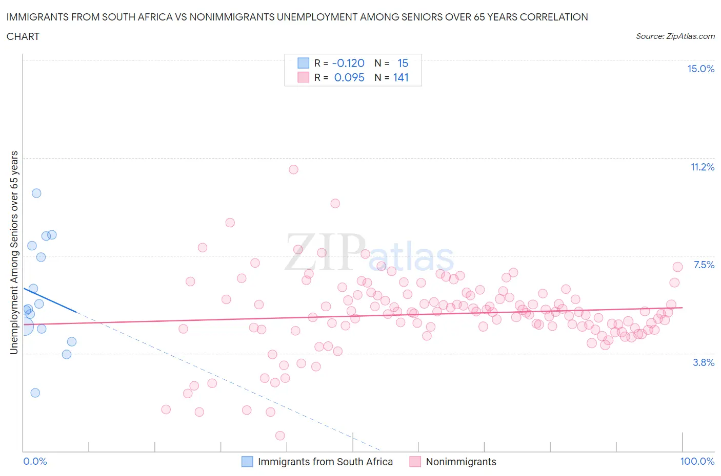 Immigrants from South Africa vs Nonimmigrants Unemployment Among Seniors over 65 years