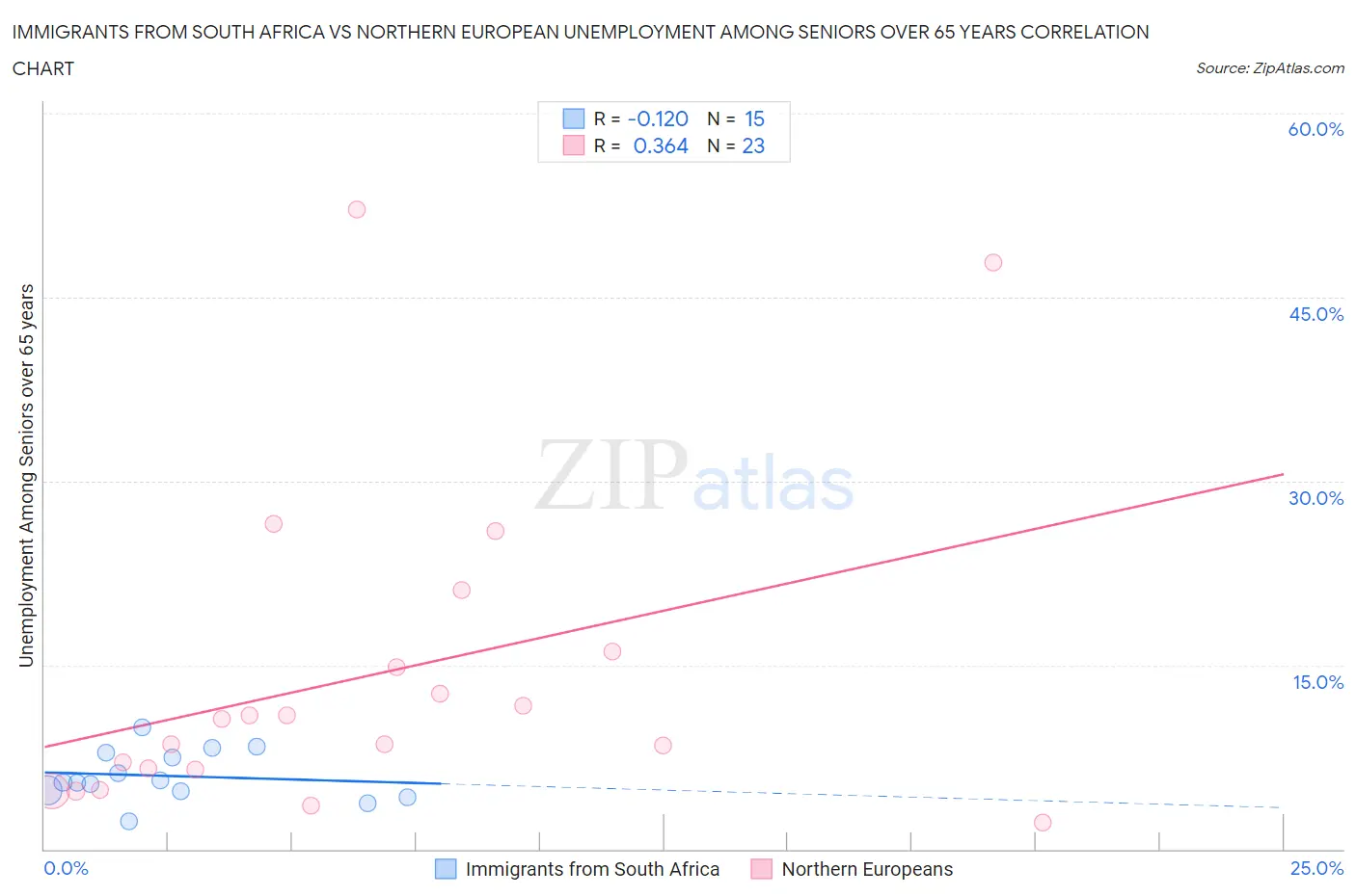 Immigrants from South Africa vs Northern European Unemployment Among Seniors over 65 years