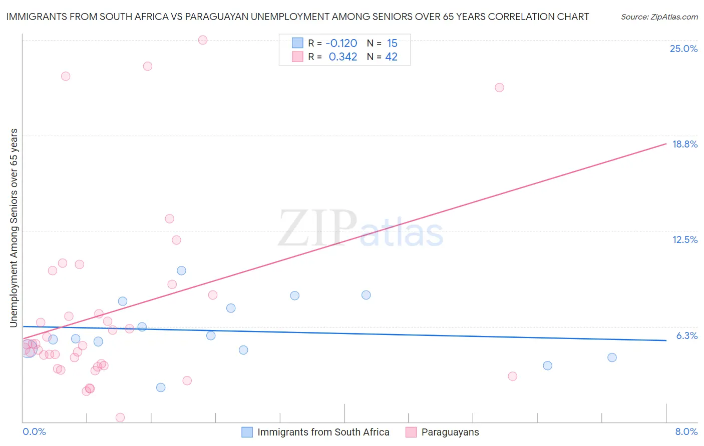 Immigrants from South Africa vs Paraguayan Unemployment Among Seniors over 65 years