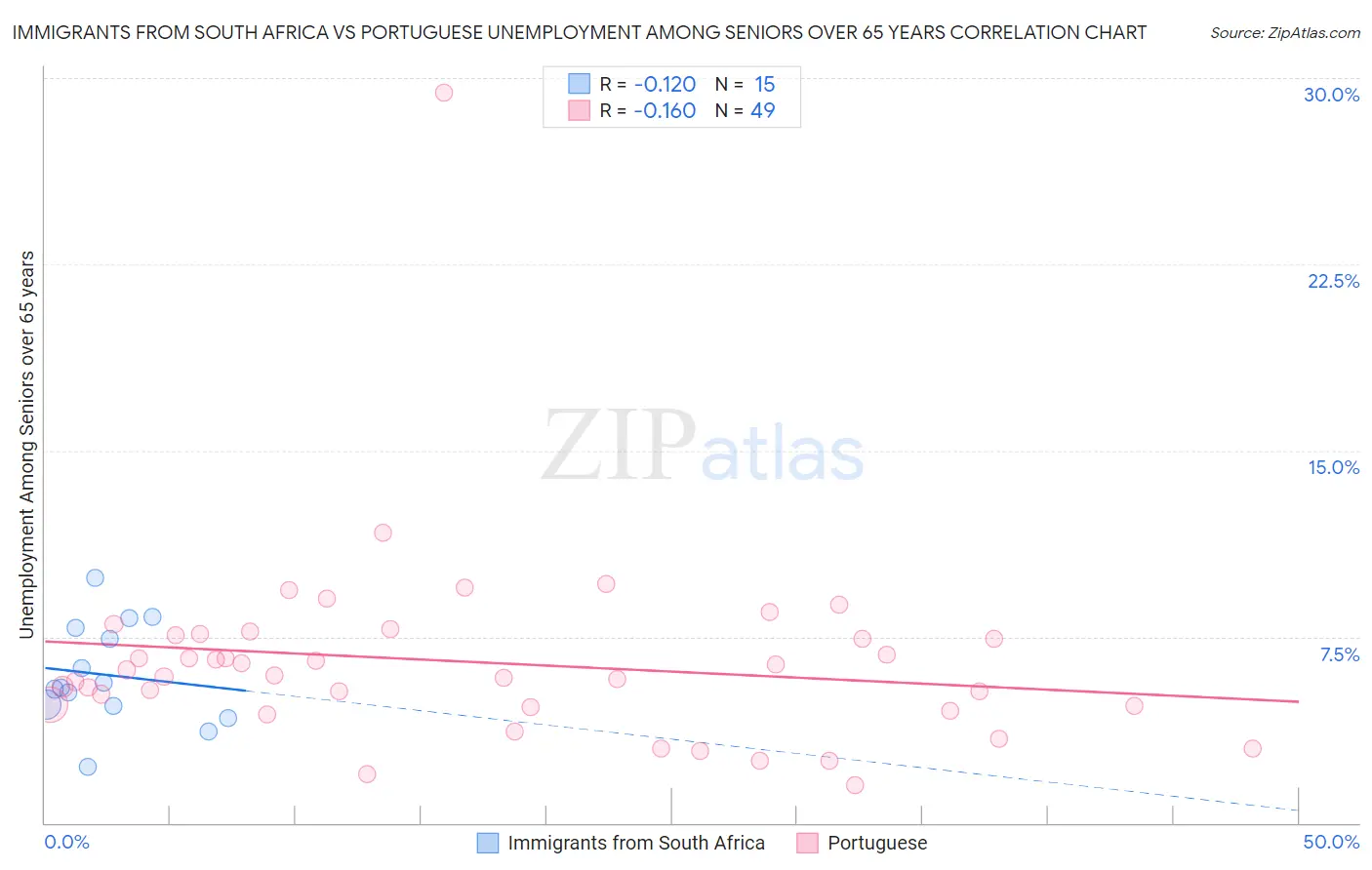 Immigrants from South Africa vs Portuguese Unemployment Among Seniors over 65 years