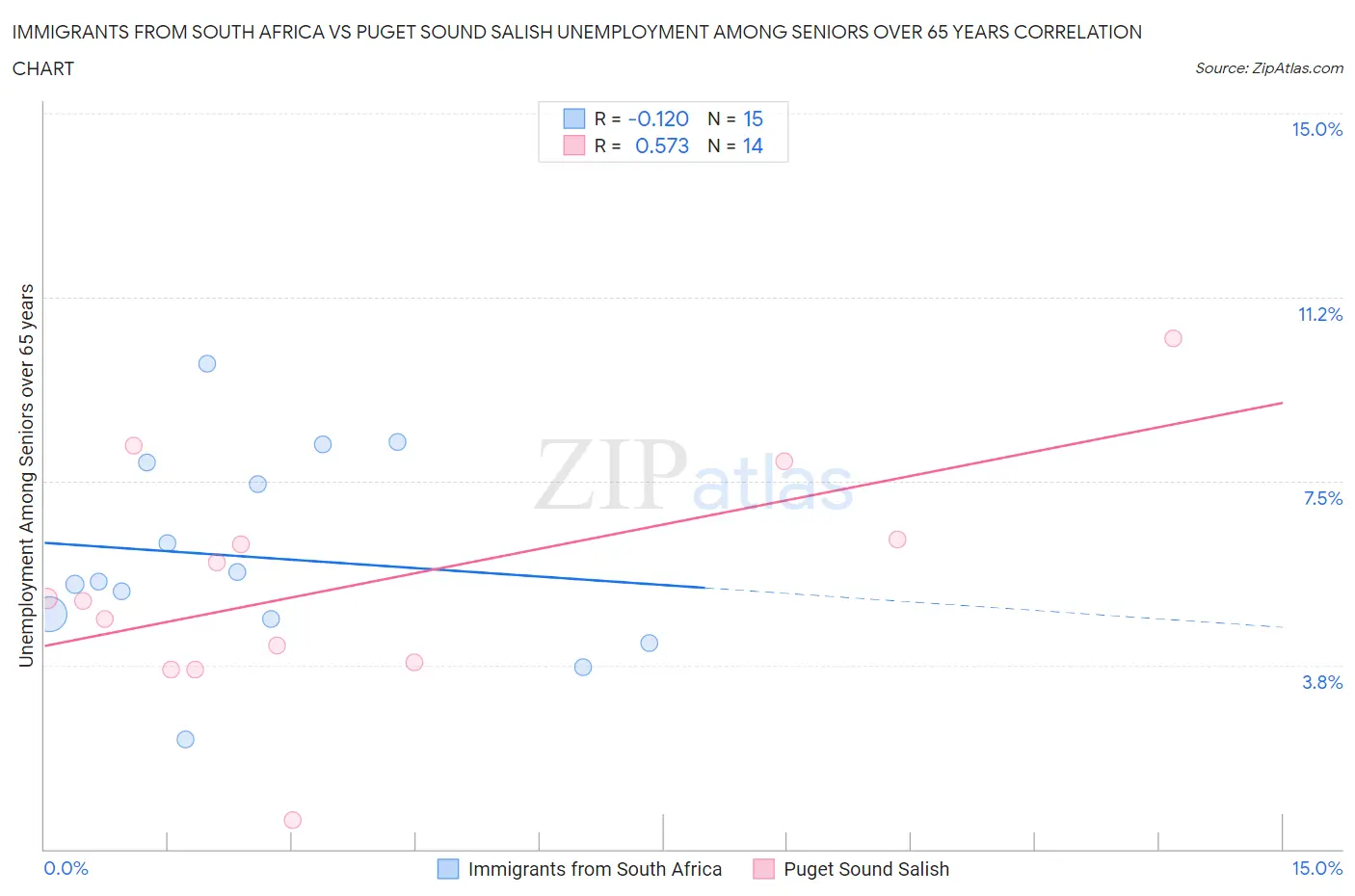 Immigrants from South Africa vs Puget Sound Salish Unemployment Among Seniors over 65 years