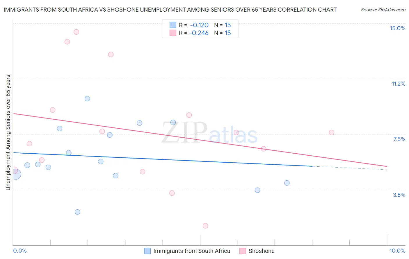 Immigrants from South Africa vs Shoshone Unemployment Among Seniors over 65 years