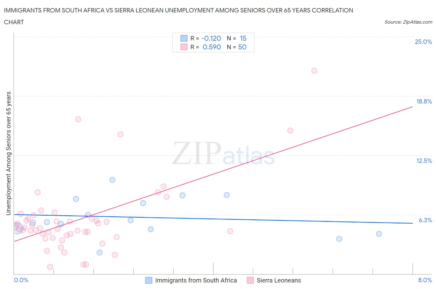 Immigrants from South Africa vs Sierra Leonean Unemployment Among Seniors over 65 years