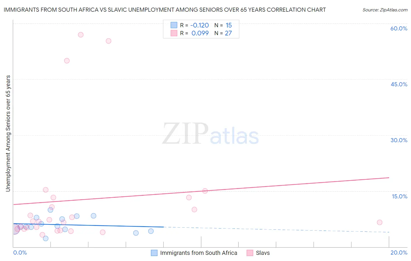 Immigrants from South Africa vs Slavic Unemployment Among Seniors over 65 years