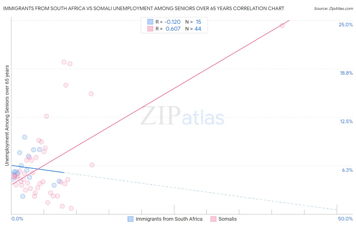 Immigrants from South Africa vs Somali Unemployment Among Seniors over 65 years