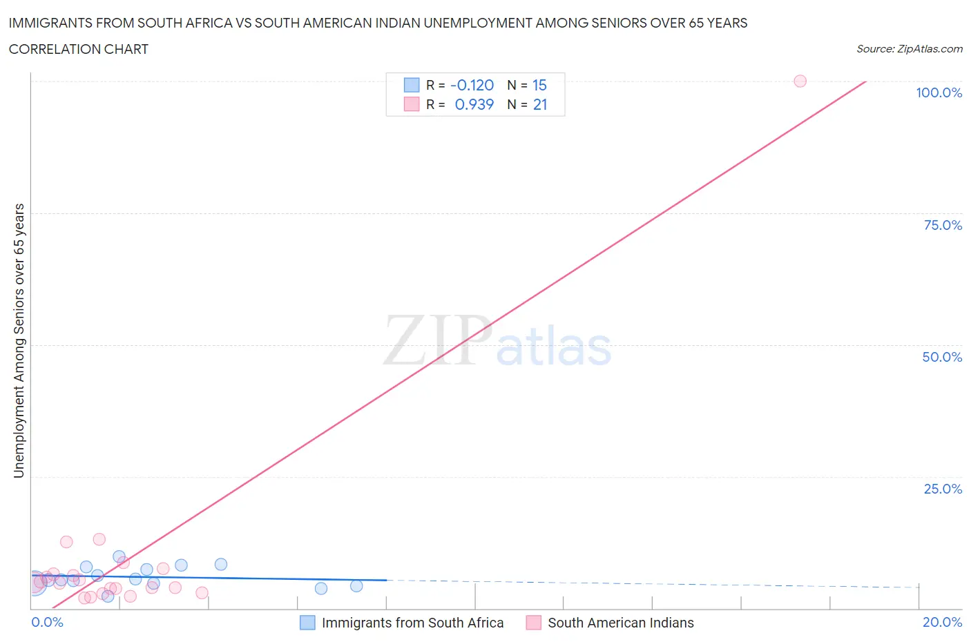Immigrants from South Africa vs South American Indian Unemployment Among Seniors over 65 years