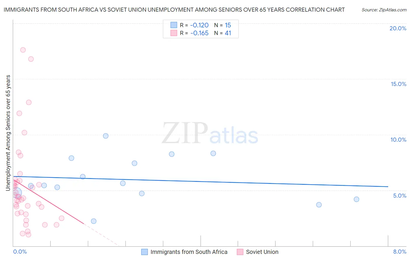 Immigrants from South Africa vs Soviet Union Unemployment Among Seniors over 65 years