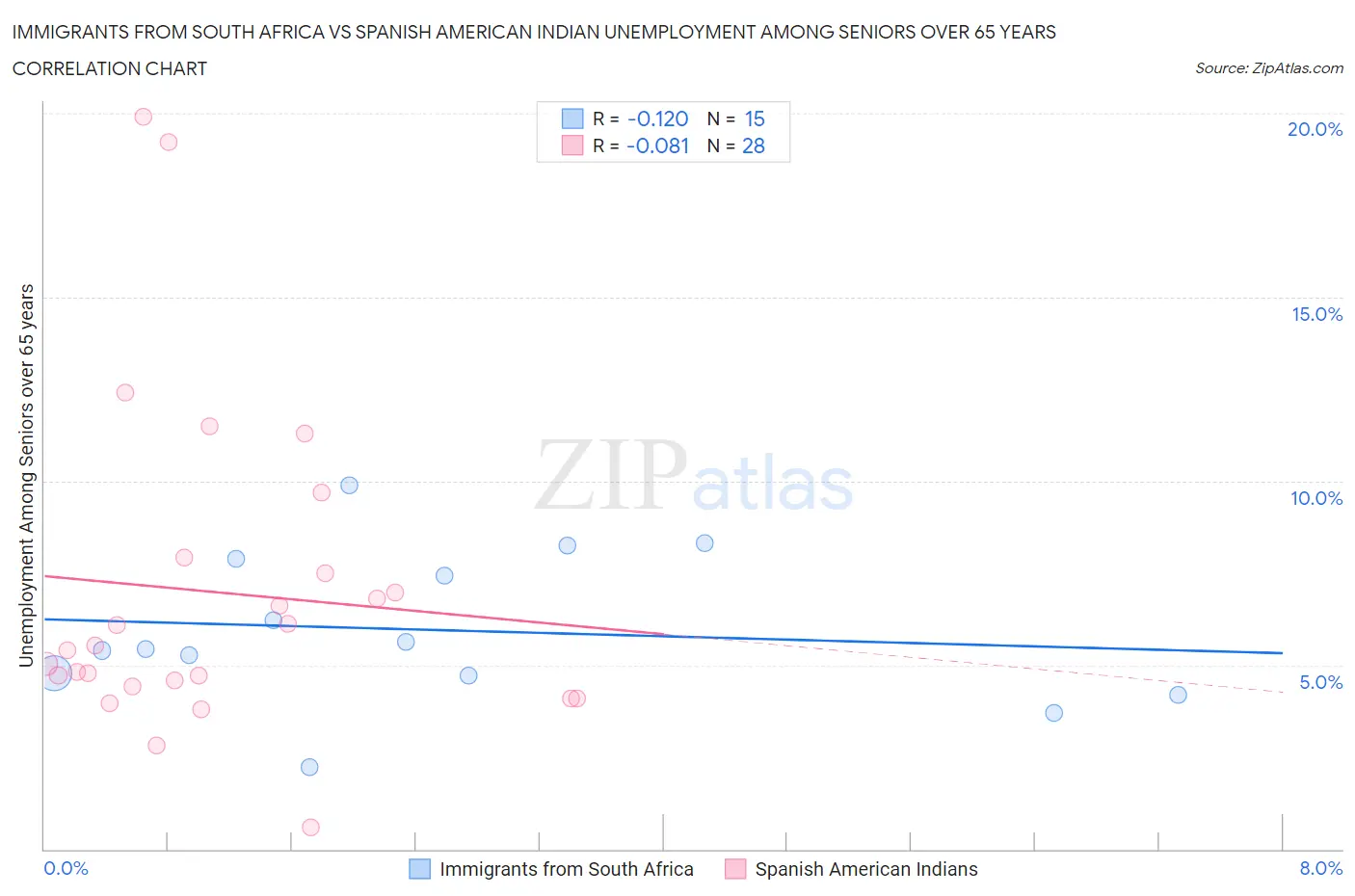 Immigrants from South Africa vs Spanish American Indian Unemployment Among Seniors over 65 years