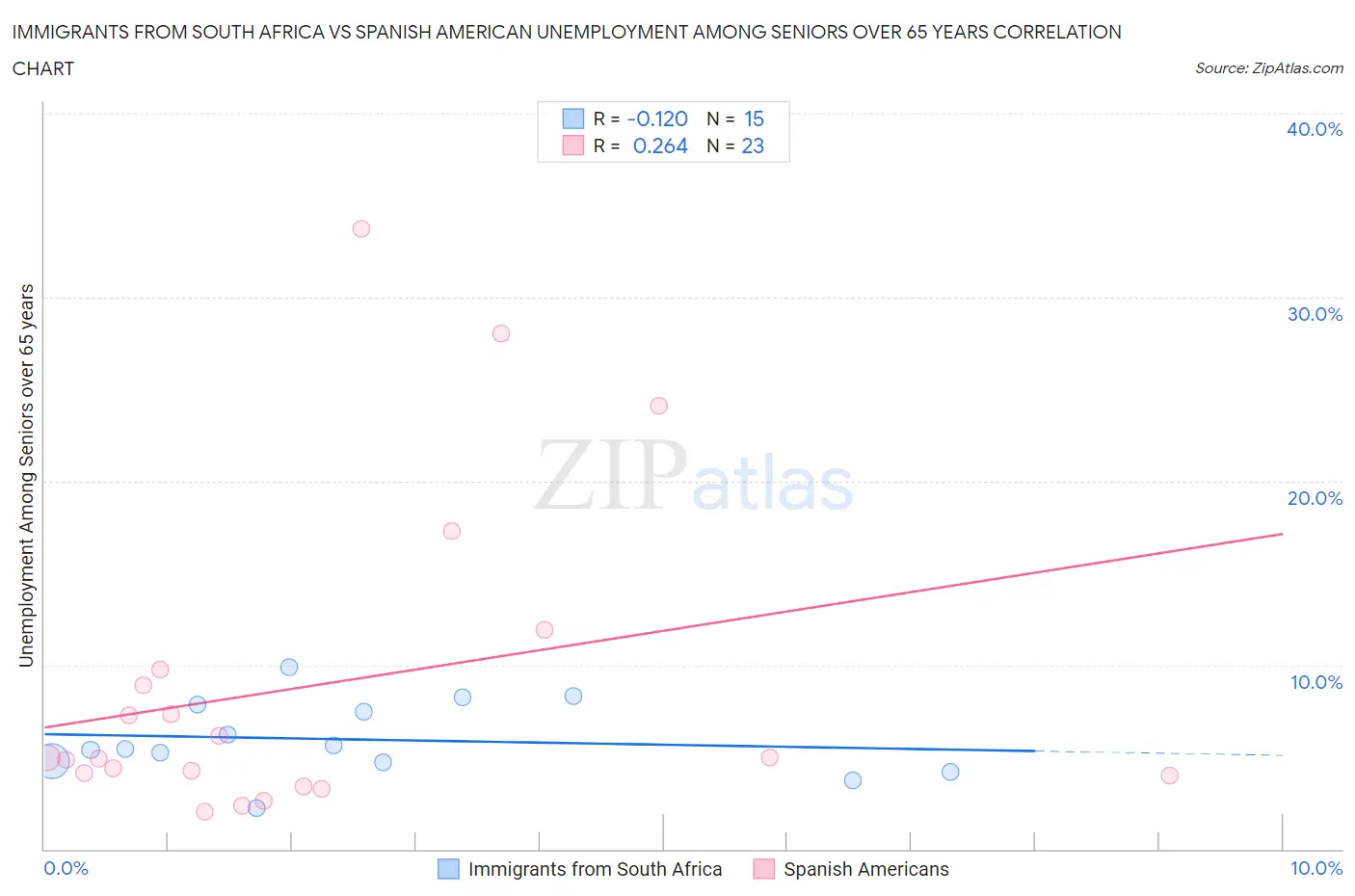 Immigrants from South Africa vs Spanish American Unemployment Among Seniors over 65 years