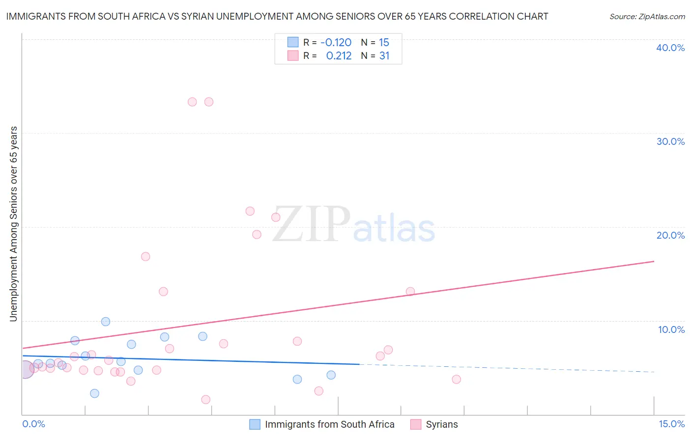 Immigrants from South Africa vs Syrian Unemployment Among Seniors over 65 years