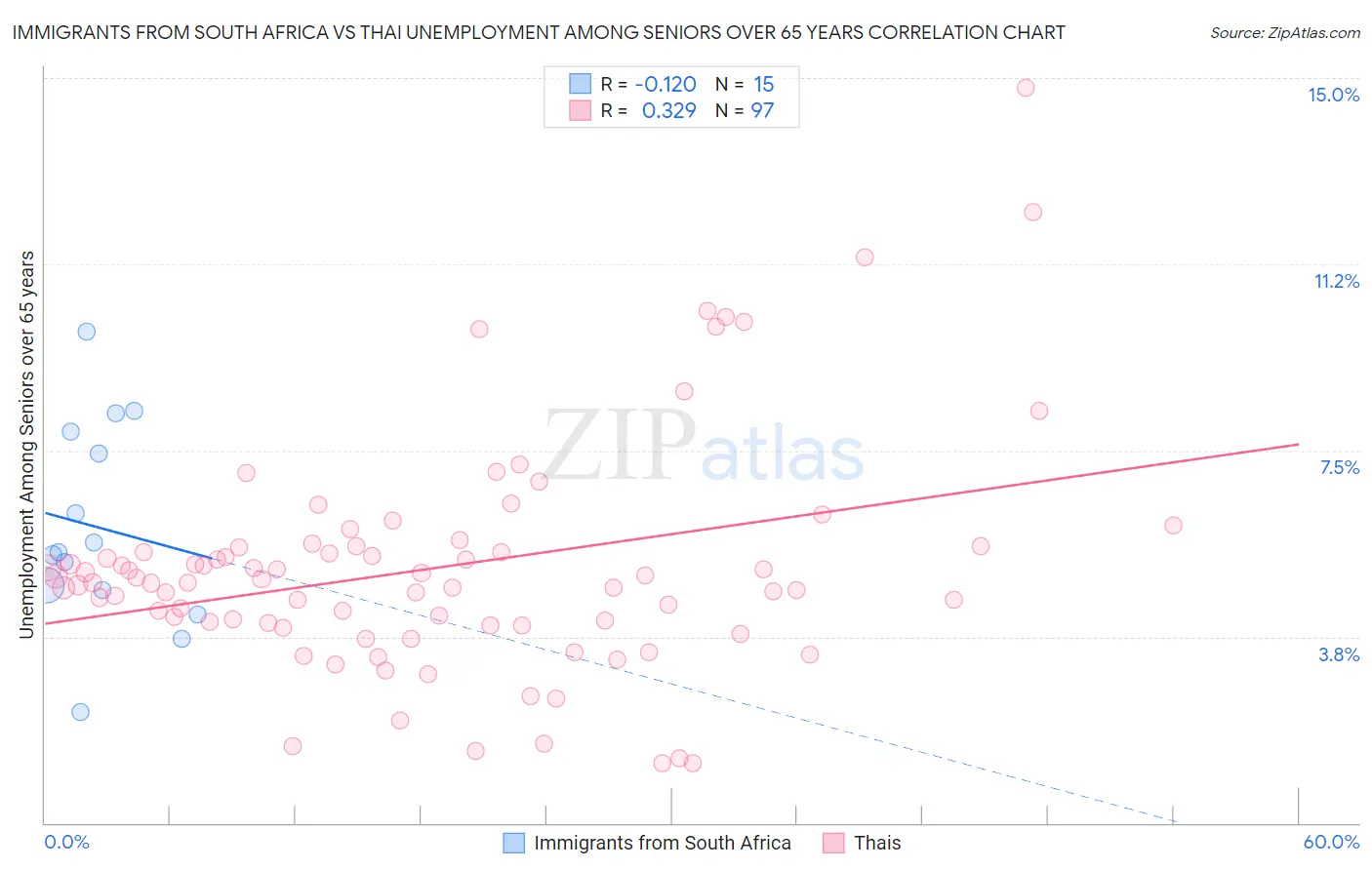 Immigrants from South Africa vs Thai Unemployment Among Seniors over 65 years