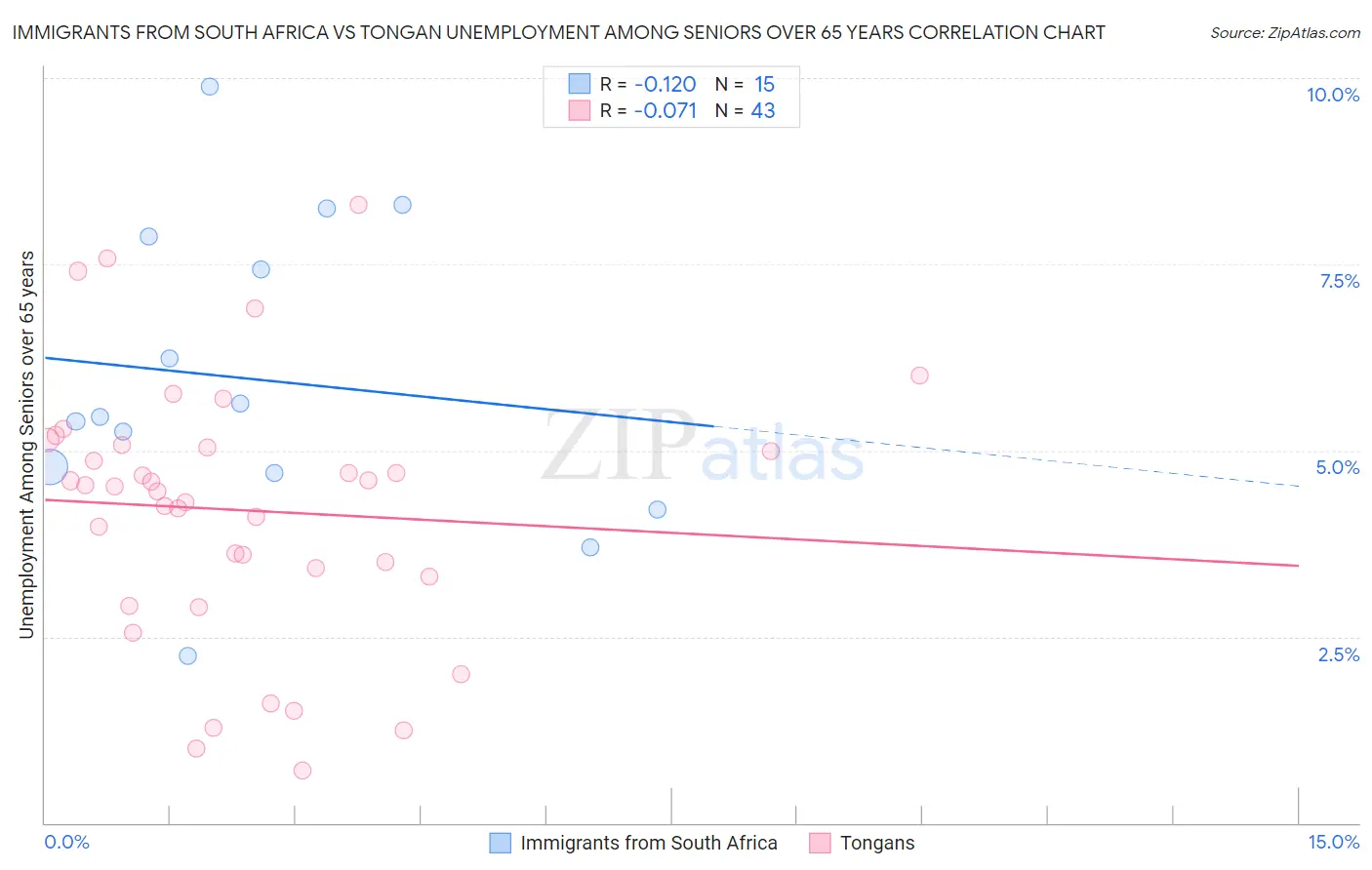 Immigrants from South Africa vs Tongan Unemployment Among Seniors over 65 years
