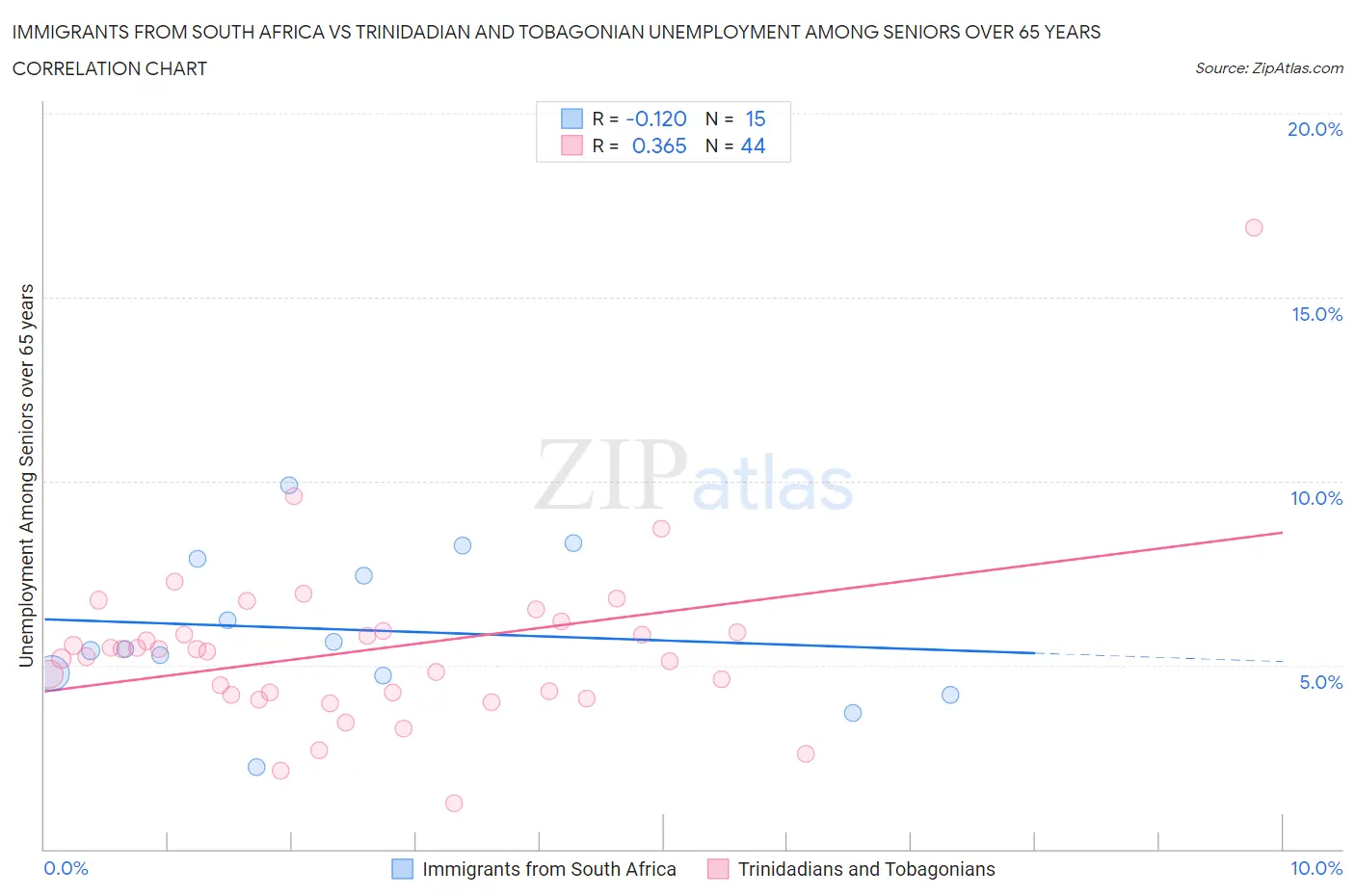 Immigrants from South Africa vs Trinidadian and Tobagonian Unemployment Among Seniors over 65 years