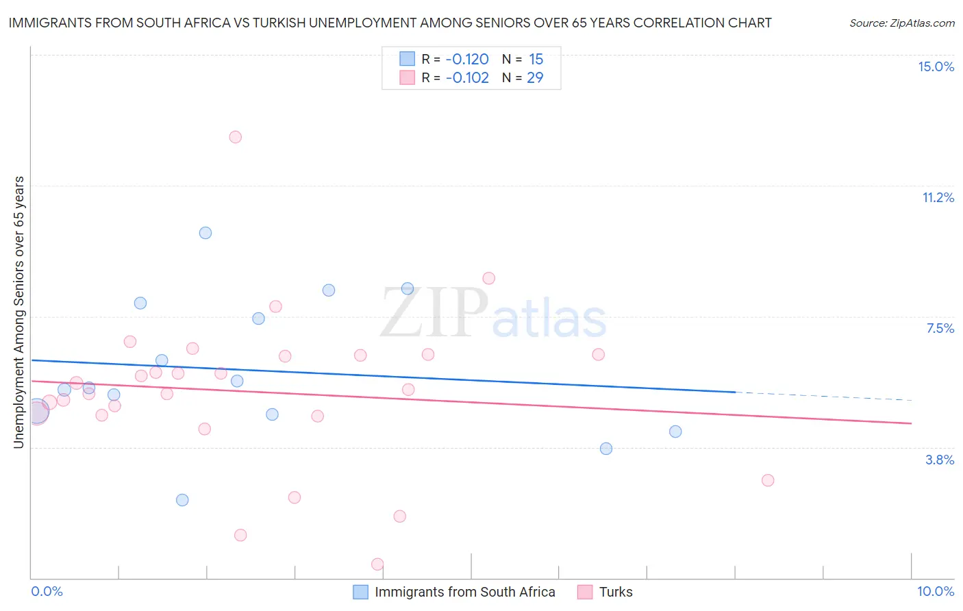 Immigrants from South Africa vs Turkish Unemployment Among Seniors over 65 years