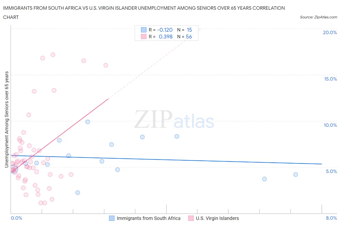Immigrants from South Africa vs U.S. Virgin Islander Unemployment Among Seniors over 65 years