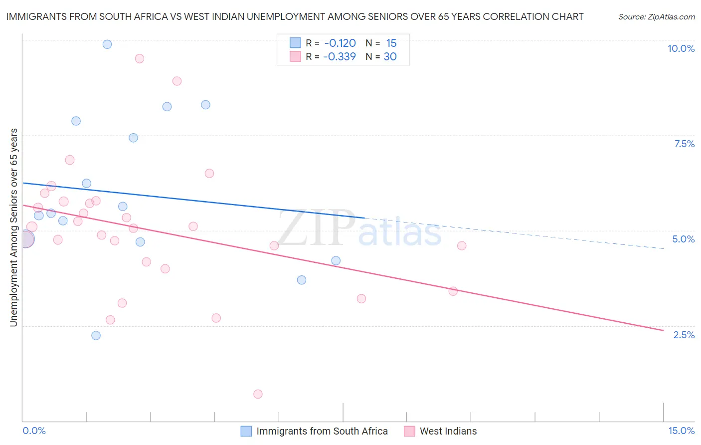Immigrants from South Africa vs West Indian Unemployment Among Seniors over 65 years