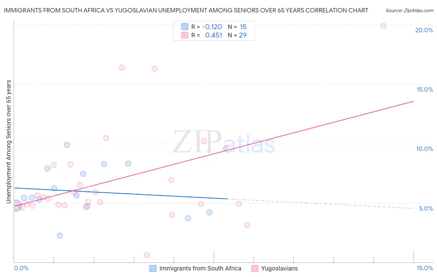 Immigrants from South Africa vs Yugoslavian Unemployment Among Seniors over 65 years