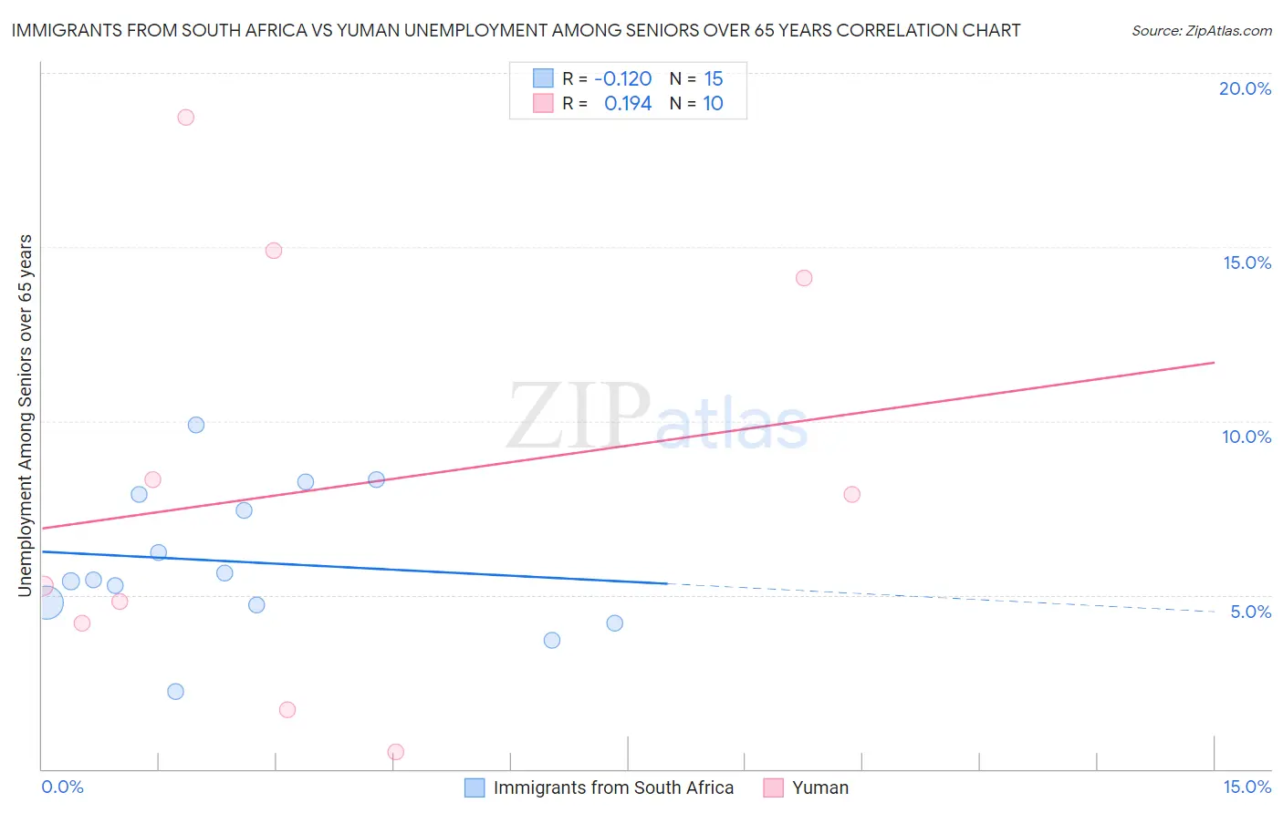 Immigrants from South Africa vs Yuman Unemployment Among Seniors over 65 years