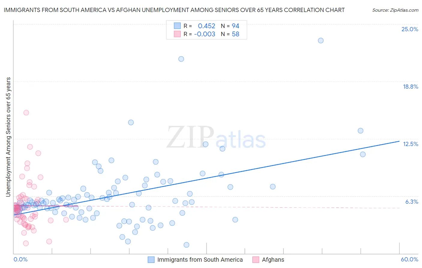 Immigrants from South America vs Afghan Unemployment Among Seniors over 65 years