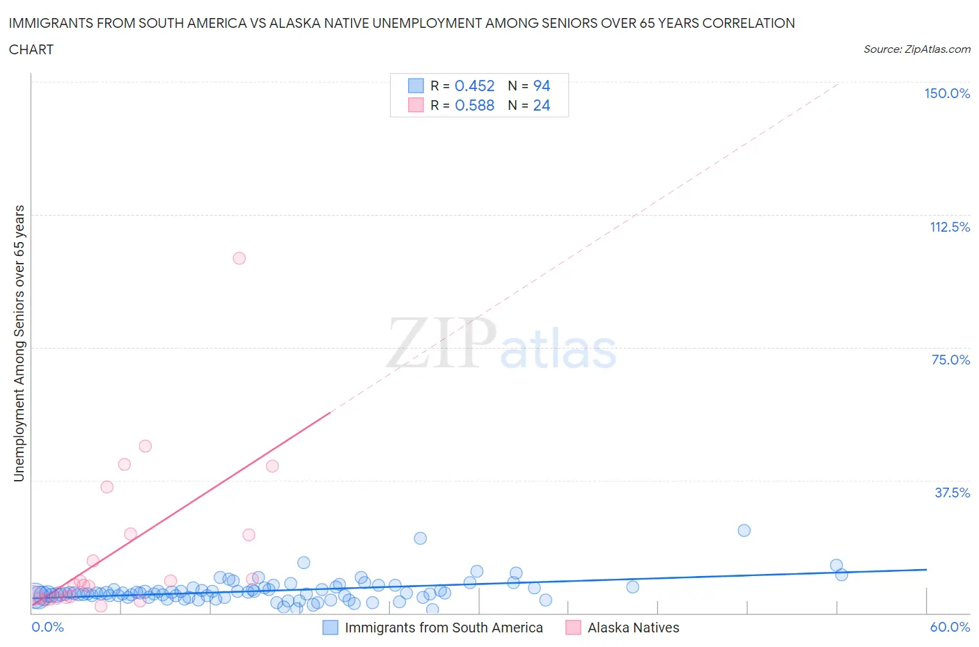 Immigrants from South America vs Alaska Native Unemployment Among Seniors over 65 years