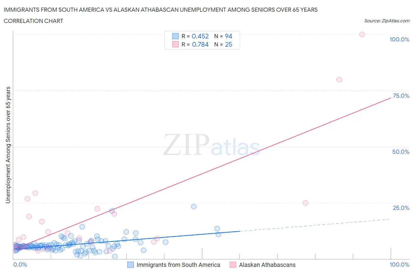 Immigrants from South America vs Alaskan Athabascan Unemployment Among Seniors over 65 years