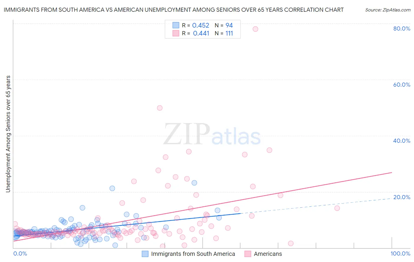 Immigrants from South America vs American Unemployment Among Seniors over 65 years