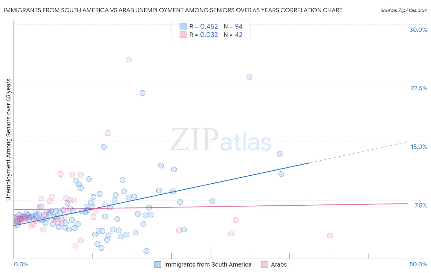 Immigrants from South America vs Arab Unemployment Among Seniors over 65 years