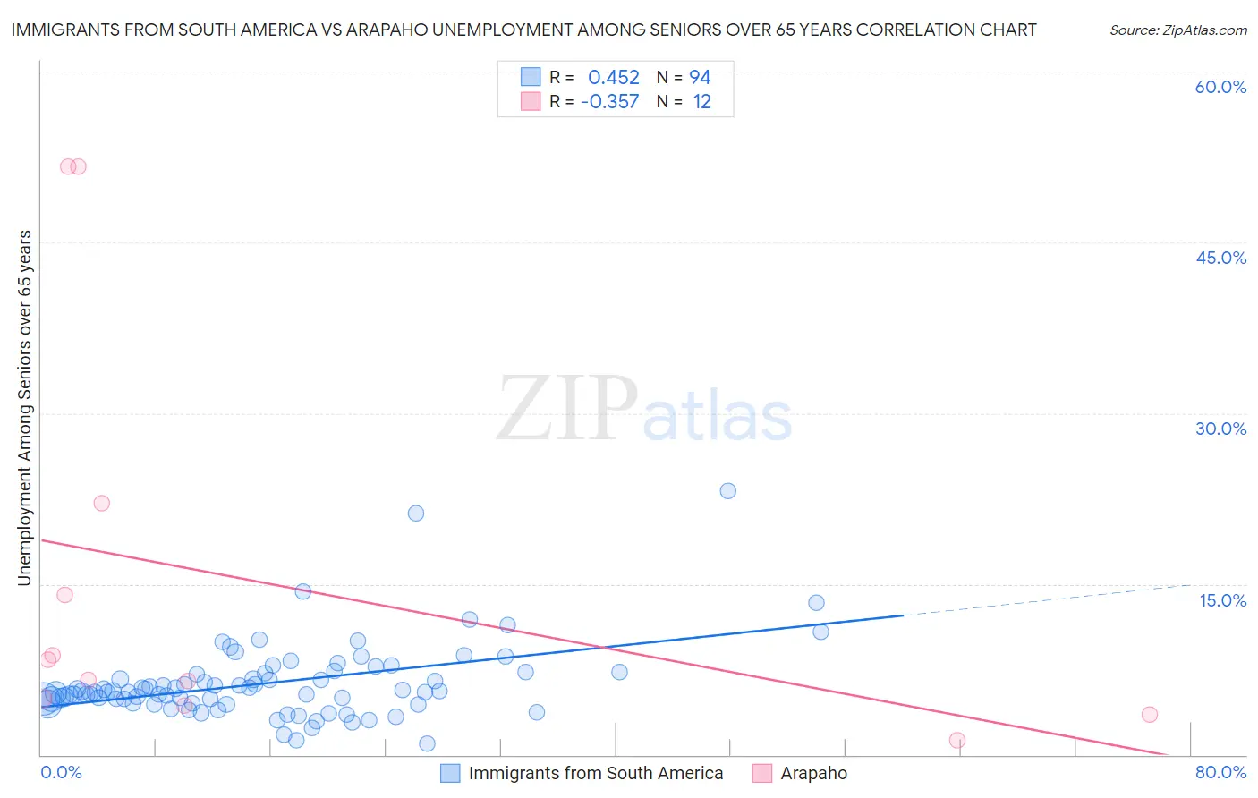 Immigrants from South America vs Arapaho Unemployment Among Seniors over 65 years