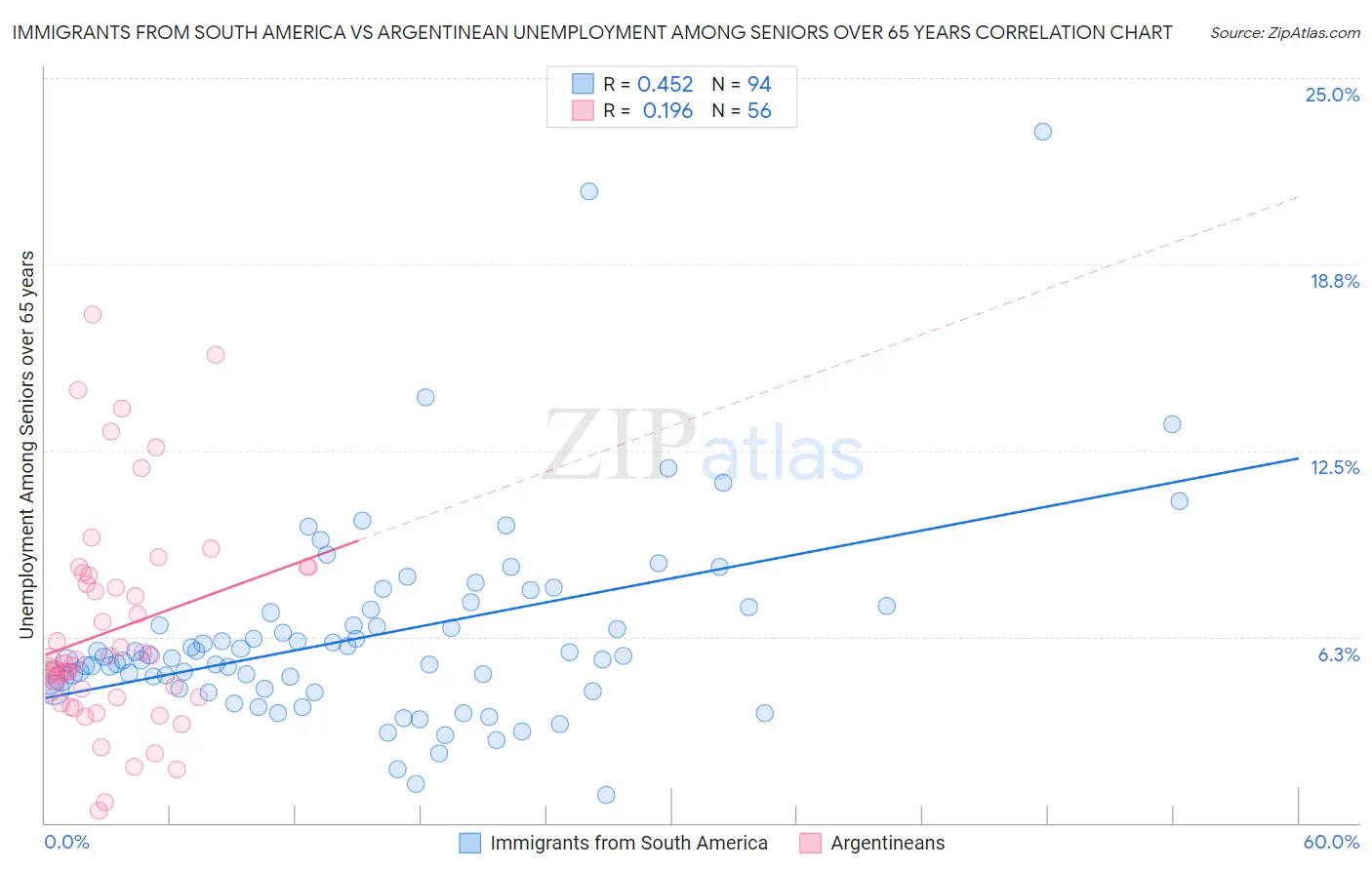 Immigrants from South America vs Argentinean Unemployment Among Seniors over 65 years