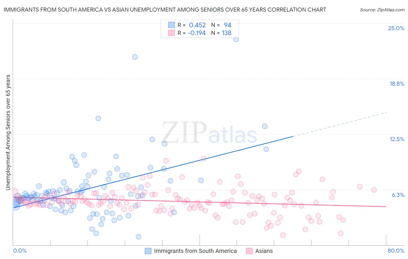 Immigrants from South America vs Asian Unemployment Among Seniors over 65 years