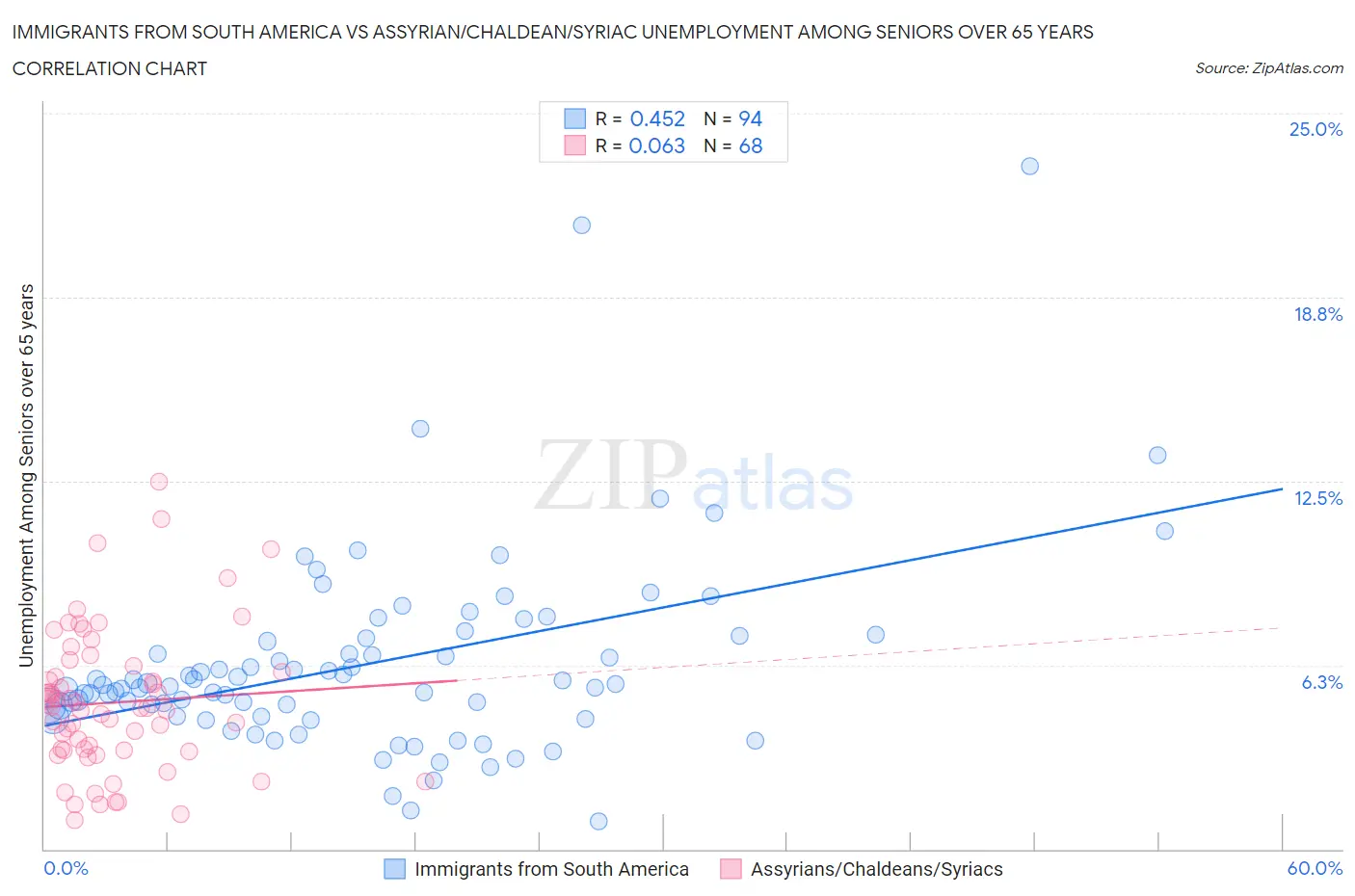 Immigrants from South America vs Assyrian/Chaldean/Syriac Unemployment Among Seniors over 65 years