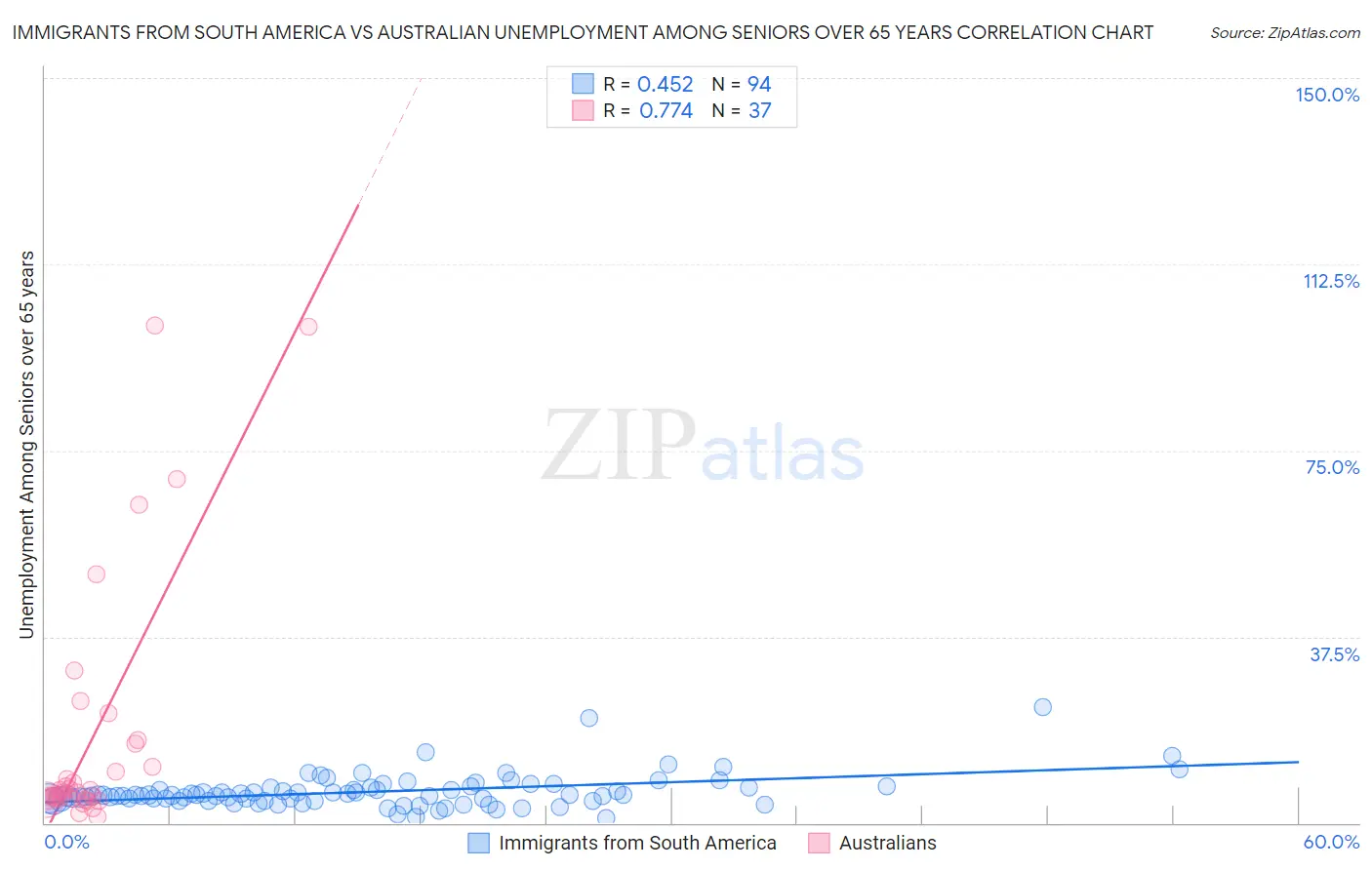 Immigrants from South America vs Australian Unemployment Among Seniors over 65 years