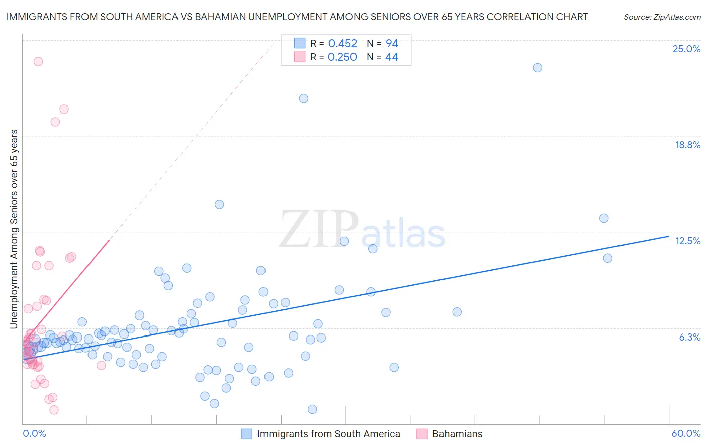 Immigrants from South America vs Bahamian Unemployment Among Seniors over 65 years