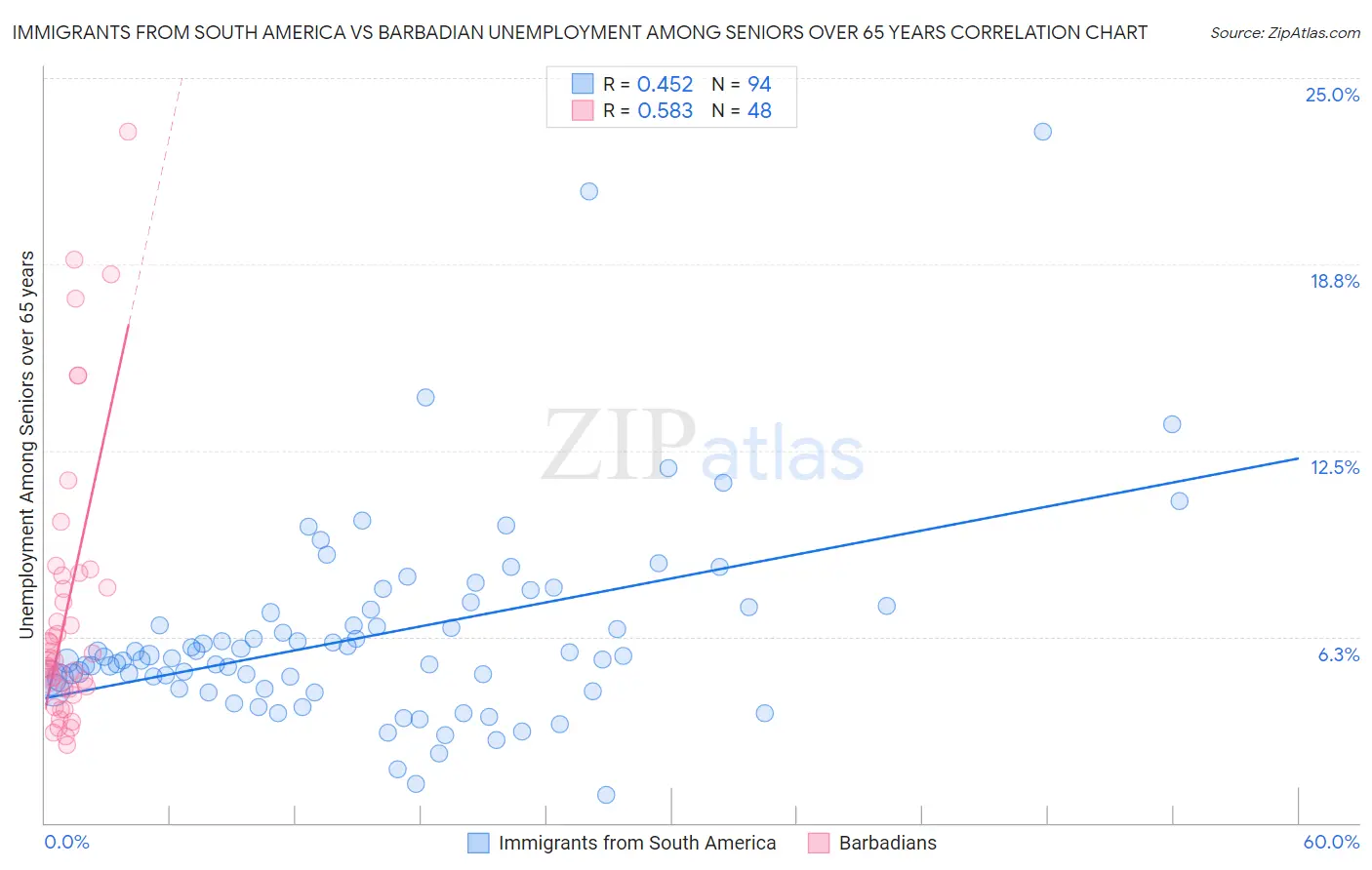 Immigrants from South America vs Barbadian Unemployment Among Seniors over 65 years